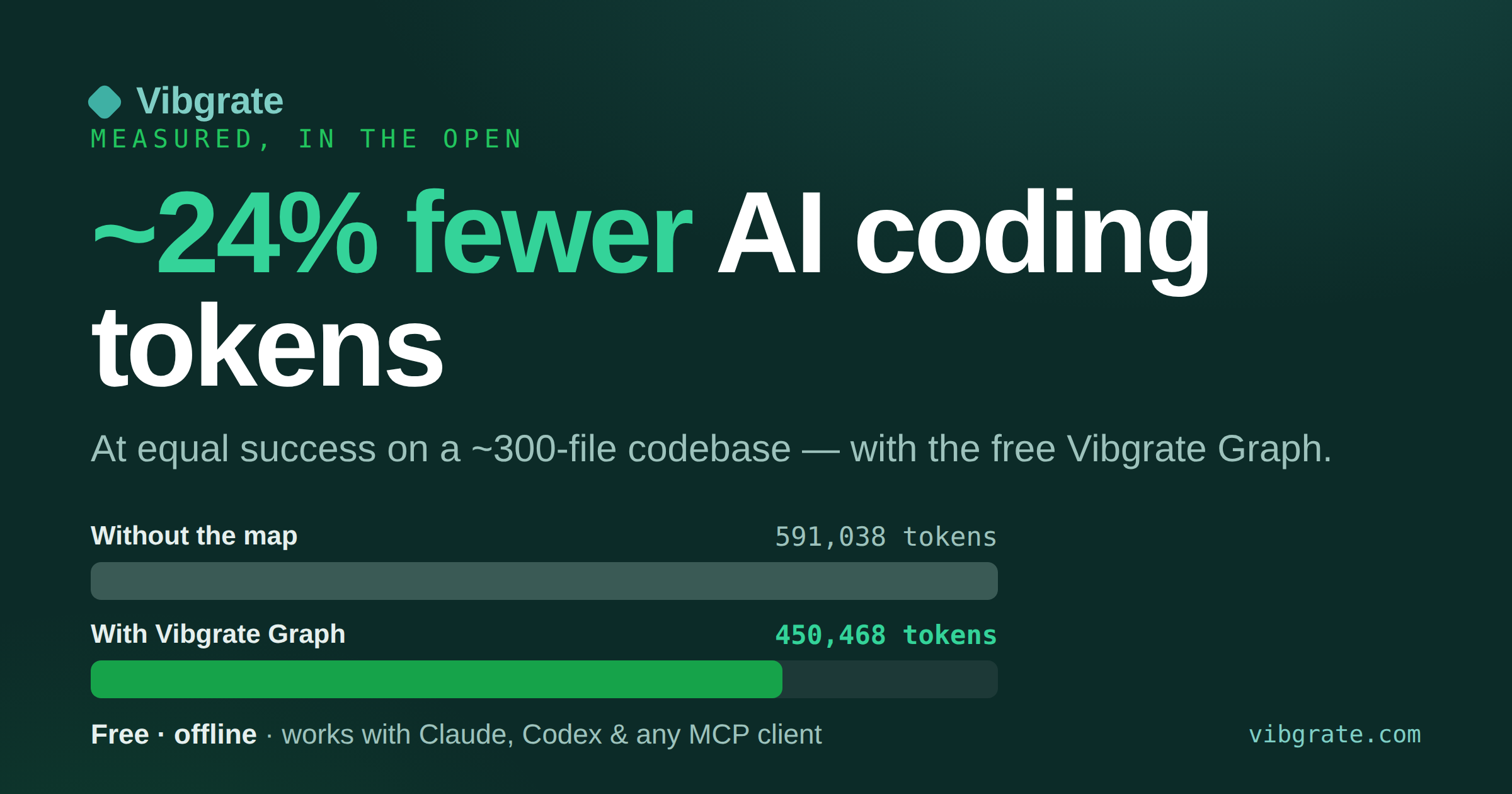 Measured token use with and without the Vibgrate code map on a ~300-file codebase