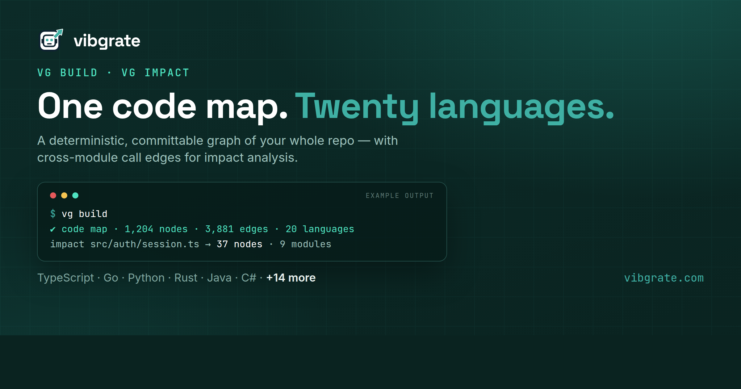 Example output — one code map across 20 languages, queried by vg impact.